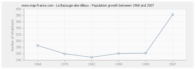 Population La Bazouge-des-Alleux